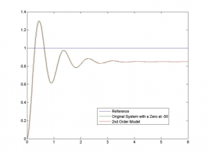 8.5 The Effect of an additional Zero on the 2nd Order System Response