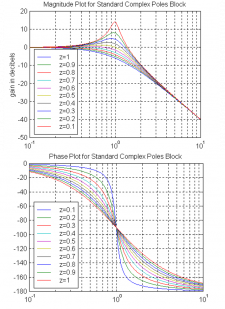12.1 Model from Closed Loop Frequency Response – Introduction to