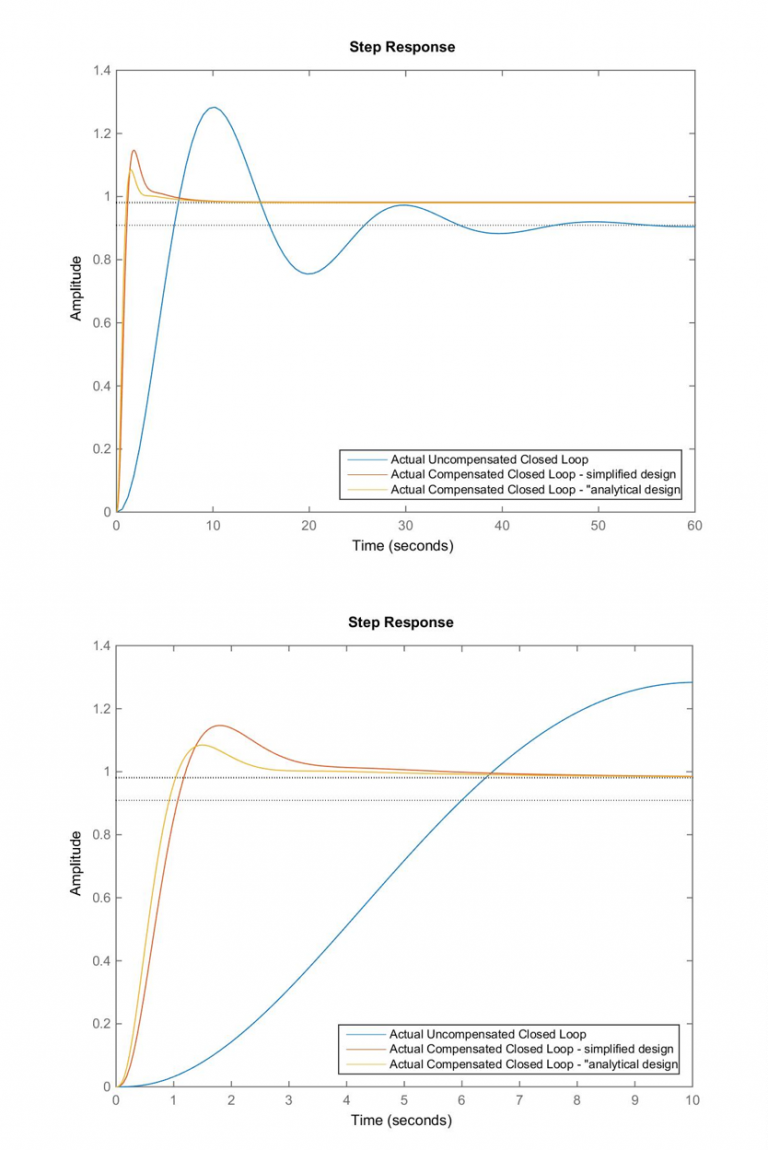 13.3 Lead Controller Design – Solved Examples – Introduction To Control ...