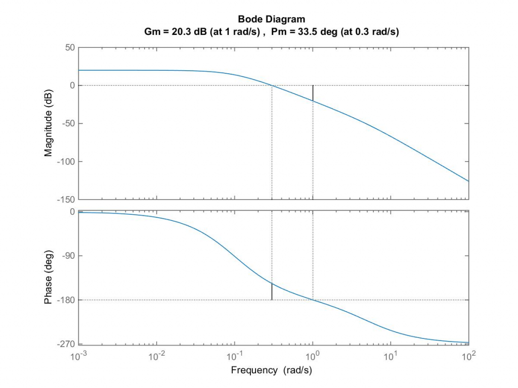 13.3 Lead Controller Design – Solved Examples – Introduction to Control ...