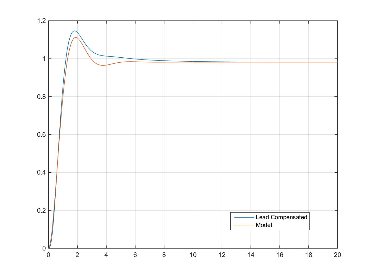 13.3 Lead Controller Design – Solved Examples – Introduction To Control ...