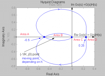 14.7 Solved Examples of Nyquist Stability Criterion – Introduction to