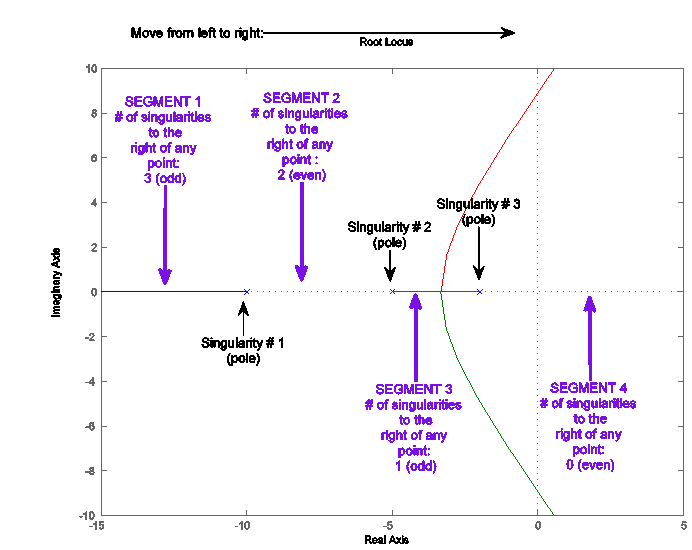 10.4 Evans Root Locus Construction Rule # 2: Segments of Root Locus on ...