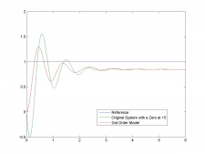 8.6 The Effect of a Non-Minimum Phase Zero on the 2nd Order System