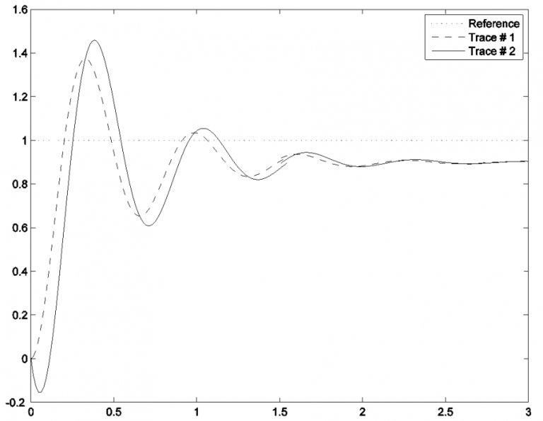 8.7 Examples – Introduction to Control Systems