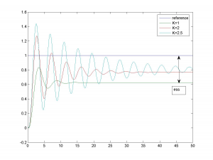 9.2 Proportional Control – Introduction to Control Systems