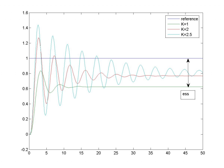 9.2 Proportional Control – Introduction to Control Systems