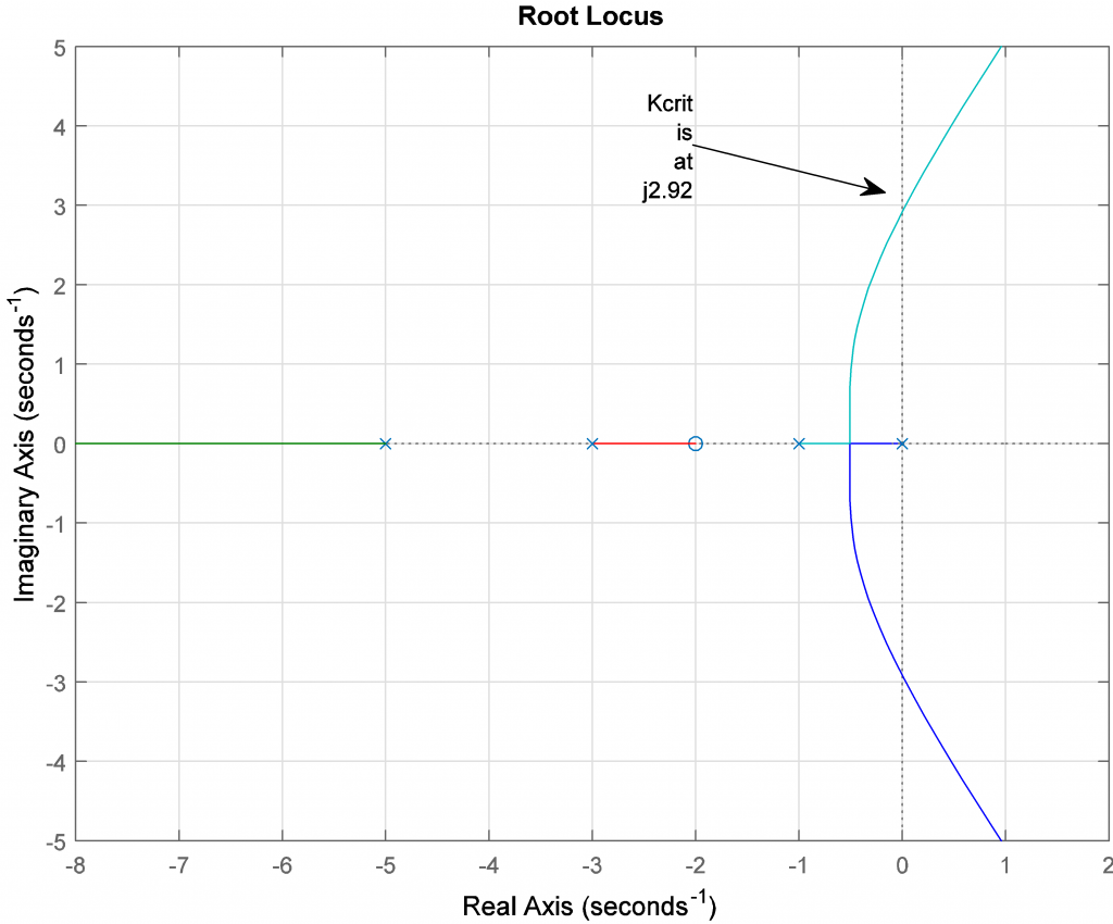 Matginally Stable System 10.9 Examples – Introduction to Control Systems
