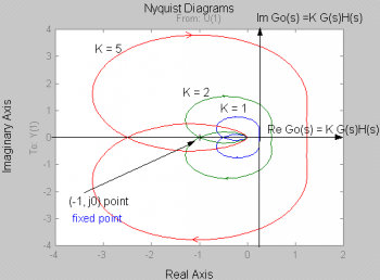 14.7 Solved Examples of Nyquist Stability Criterion – Introduction to