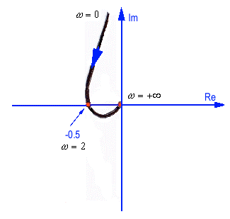 14.7 Solved Examples Of Nyquist Stability Criterion – Introduction To ...