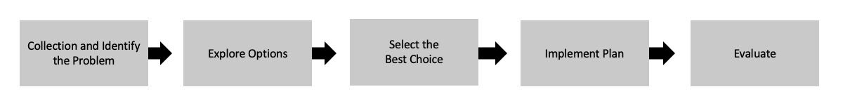 Flow chart beginning with five boxes connecting to one another. The first box reads, "collection and identify the problem". This box connects to the second box which reads, "explore options". This box connects to a third box which reads, "select the best choice". This box connects to a fourth box which reads, "implement plan". This box connects to the last fifth box which reads, "evaluate".