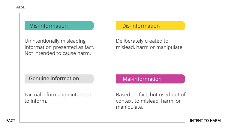 Chart comparing the truthfulness of information to its harmfulness.