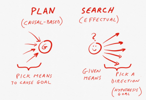 A diagram that has a label that says plan (casual-based) with arrows point to a circle that says, 'G' that states underneath "pick means to cause goal' and one diagram that says Search (effectual) and a circle with a smiley face wth arrows going out with a label that says given means and pick a direction that says Hypotheis goal