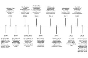 Timeline of Centre for Studies in Food Security milestones, from its 1995 founding to 2026 book launch.