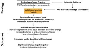 Flowchart showing how evidence and arts-based outreach build public support for a basic income policy.