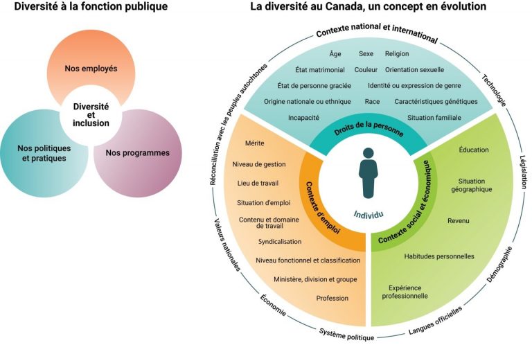 52 Pratiques Exemplaires Pour Créer Une Culture D'inclusion   Mettre