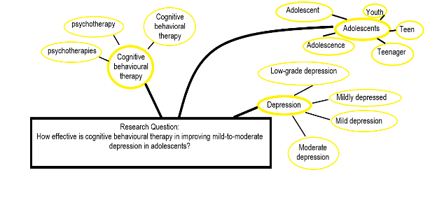 Example of a concept map for brainstorming more search terms. Please see long description.