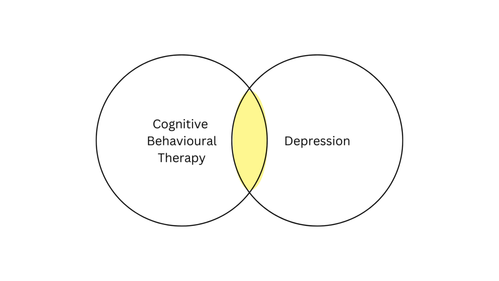 A Venn diagram with only the overlapping portion highlighted to demonstrate the search will retrieve records with both terms.