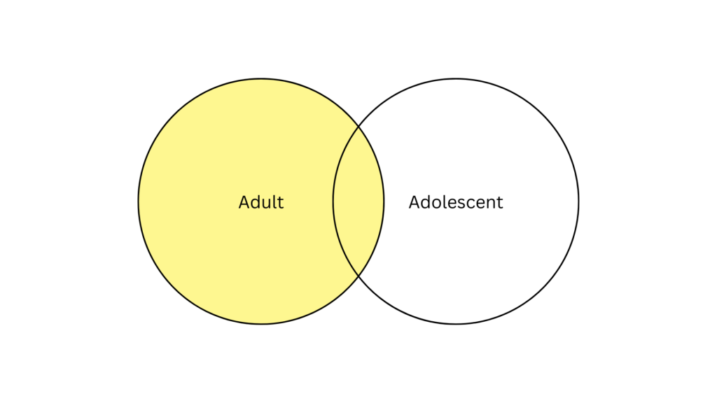 A Venn diagram with one circle representing the term adult highlighted, including the overlap between circles.