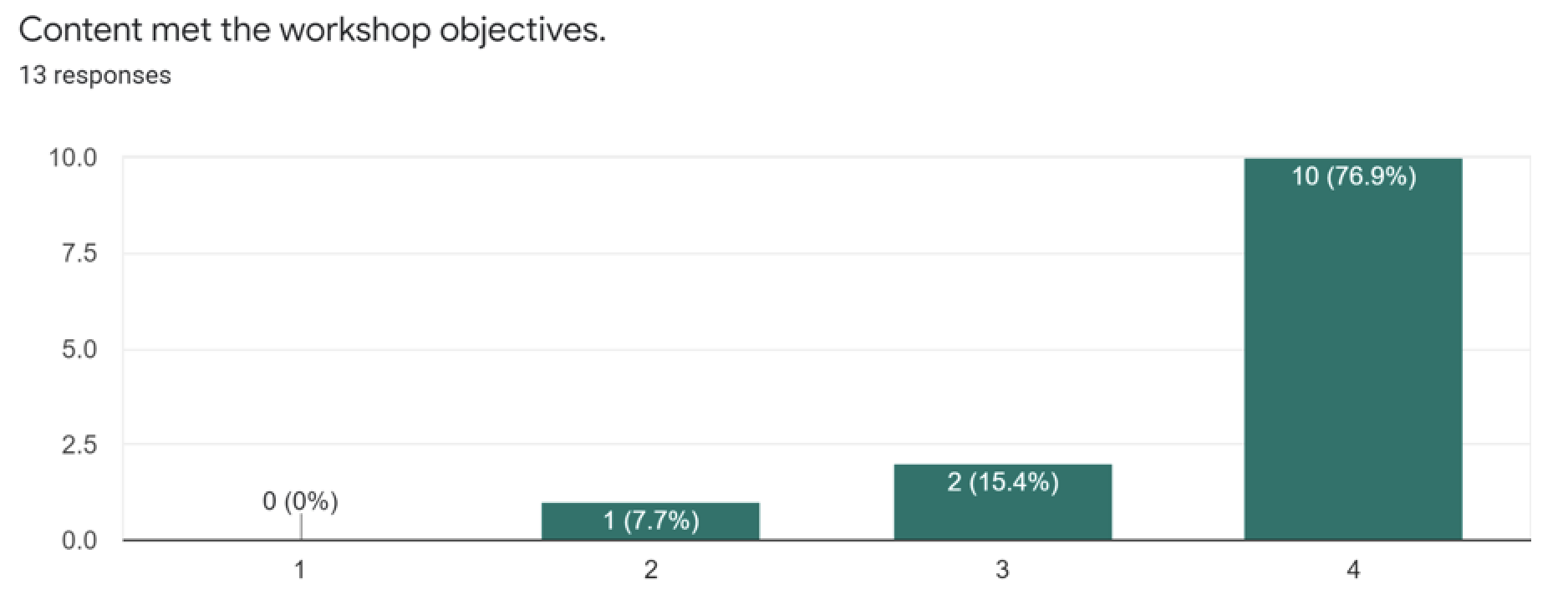 Figure 1a Content Met the Workshop Objectives