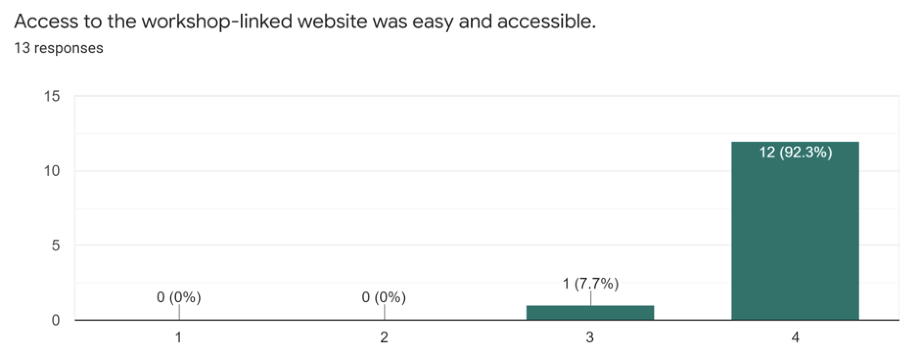 Figure 1c Access to the Workshop-Linked Website Was Easy and Accessible