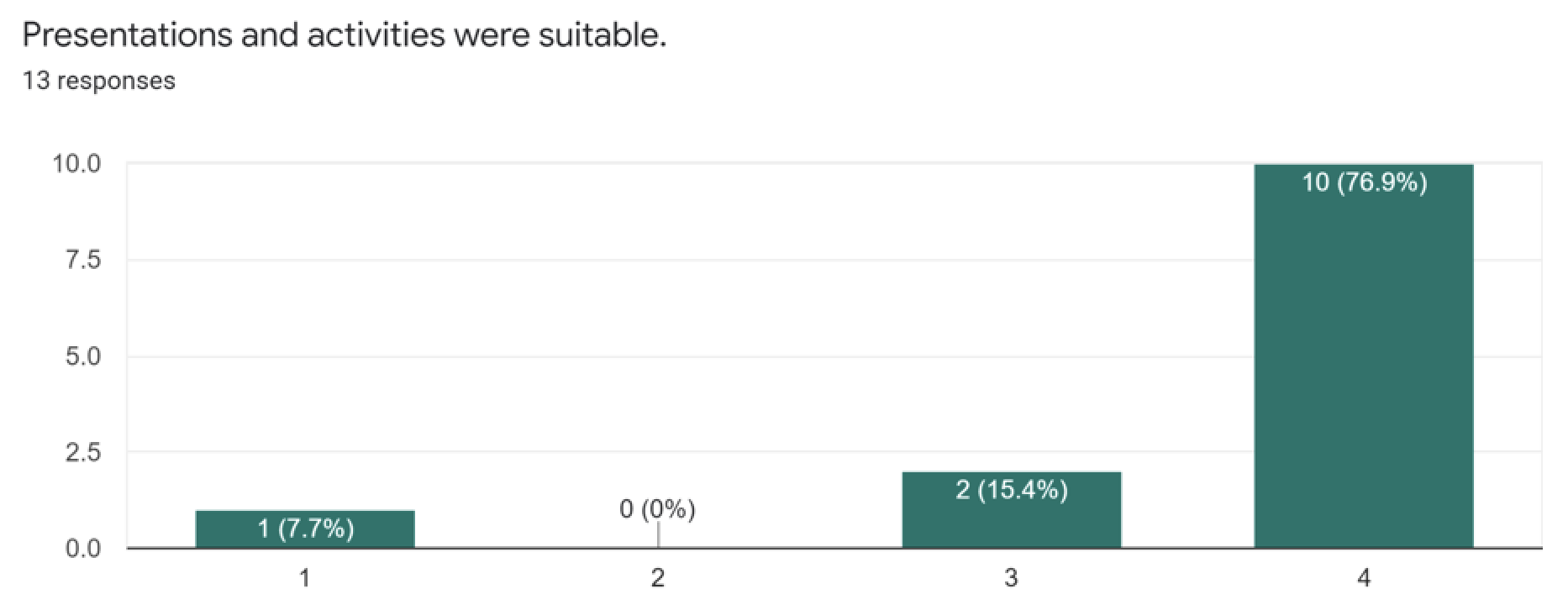 Figure 1e Presentations and Activities Were Suitable