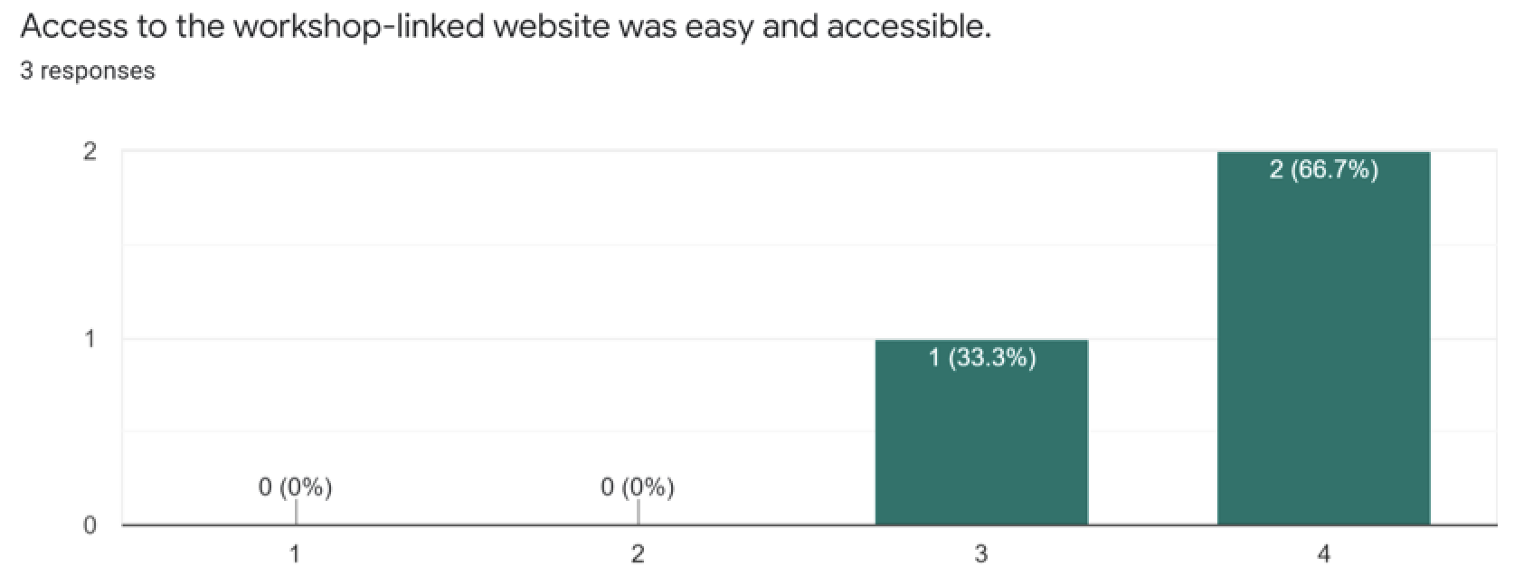 Figure 2a Access to the Workshop-Linked Website Was Easy and Accessible