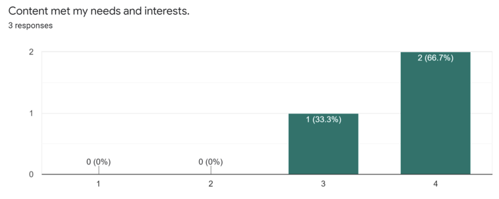 Figure 2c Content Met My Needs and Interests