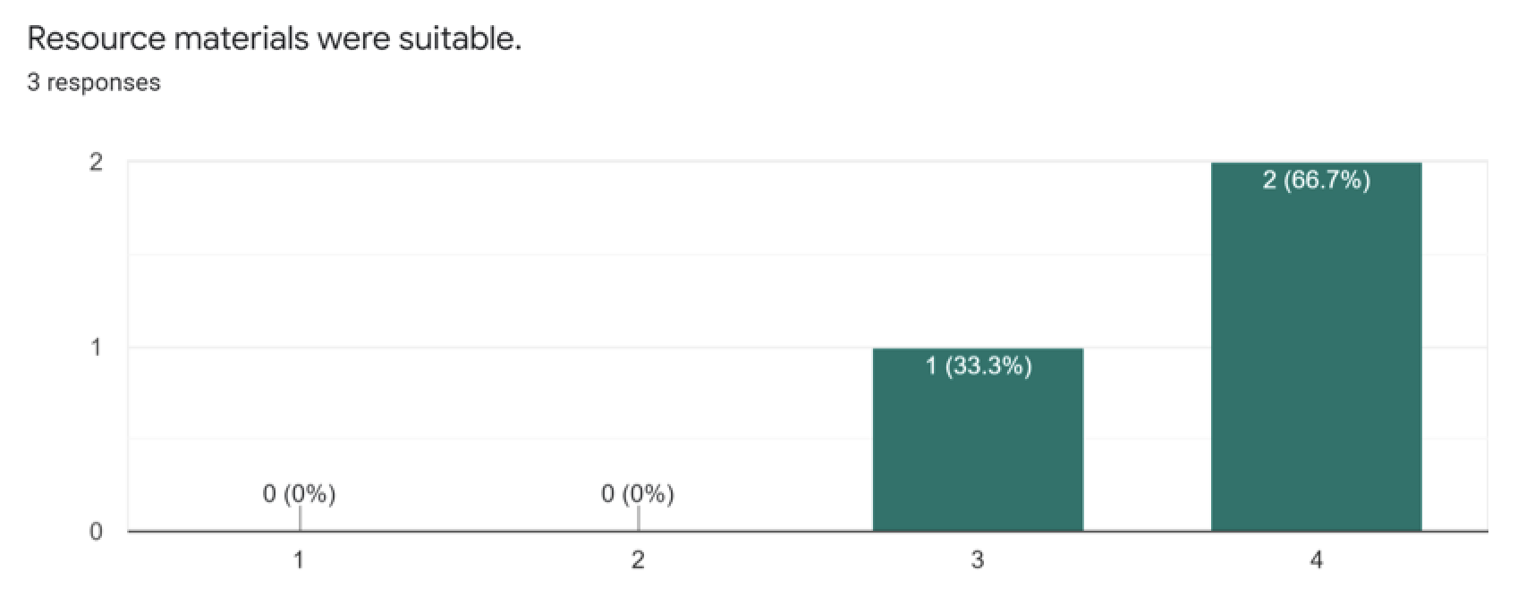 Figure 2d Resource Materials Were Suitable