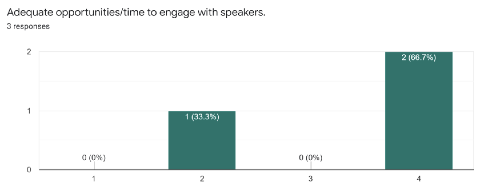 Figure 2e Adequate Opportunities, Time to Engage with Speakers