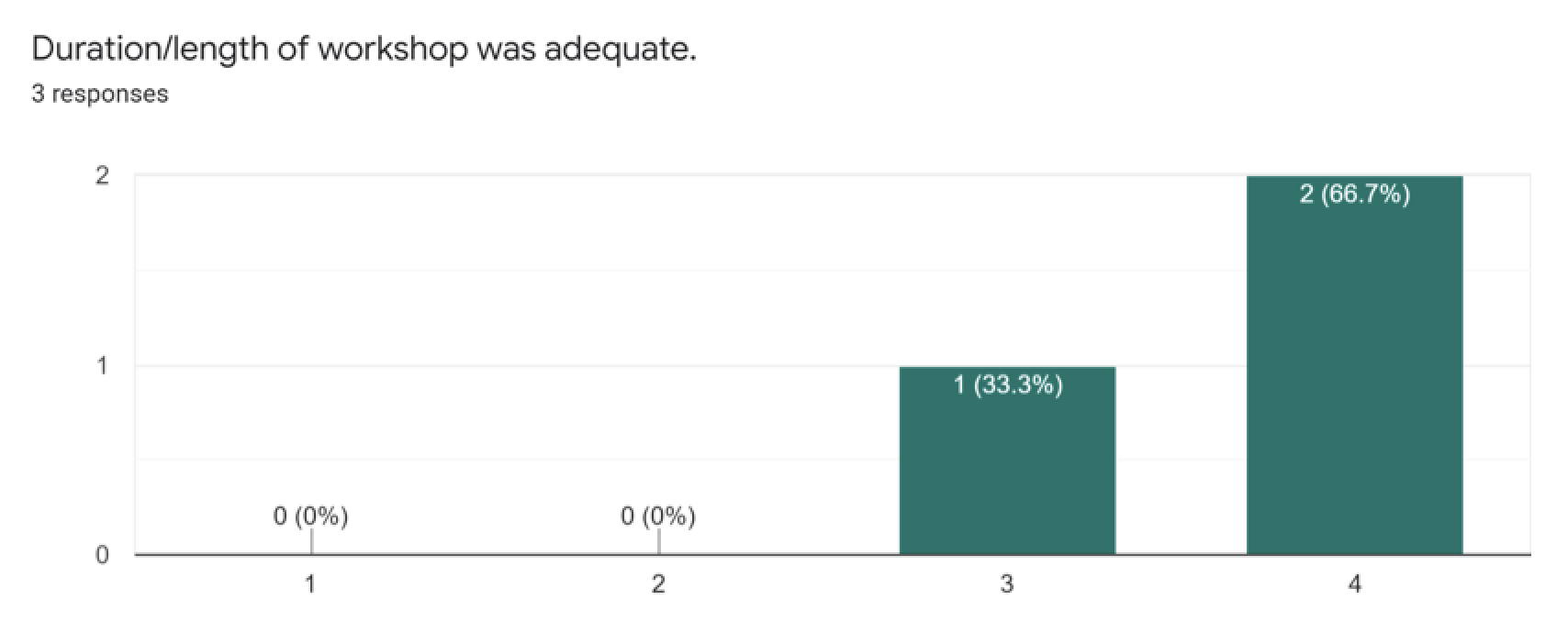 Figure 2f Duration, Length of Workshop Was Adequate