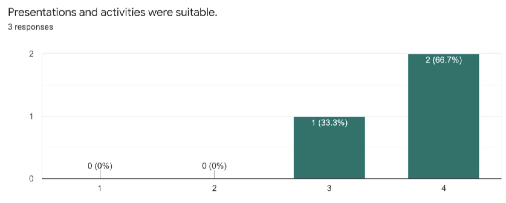 Figure 2h Presentations and Activities Were Suitable