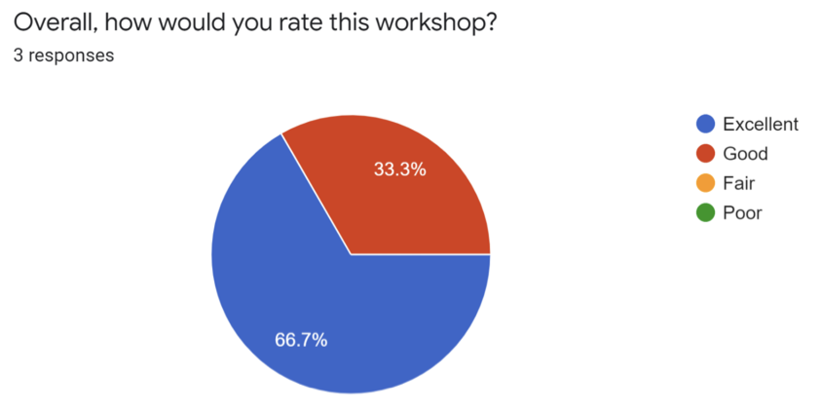 Figure 3b Overall, How Would You Rate This Workshop