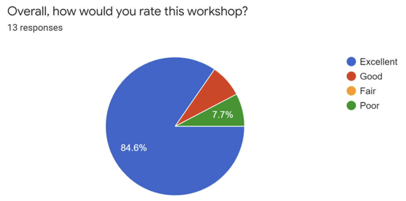 Figure 4a Overall, How Would You Rate This Workshop