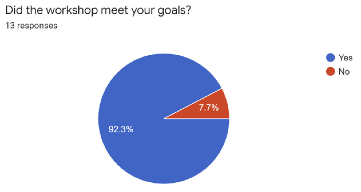 Figure 4b Did the Workshop Meet Your Goals