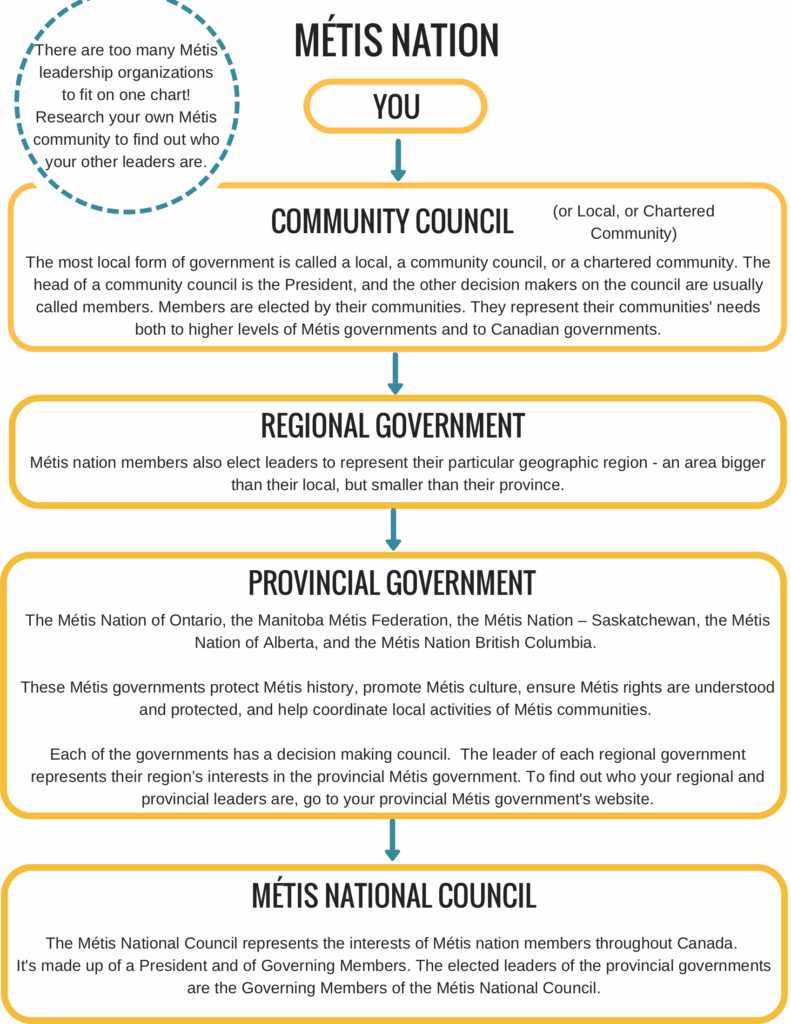 MNO’s Basic Structure – Leading with Pride: MNOYC's Youth Guide to ...