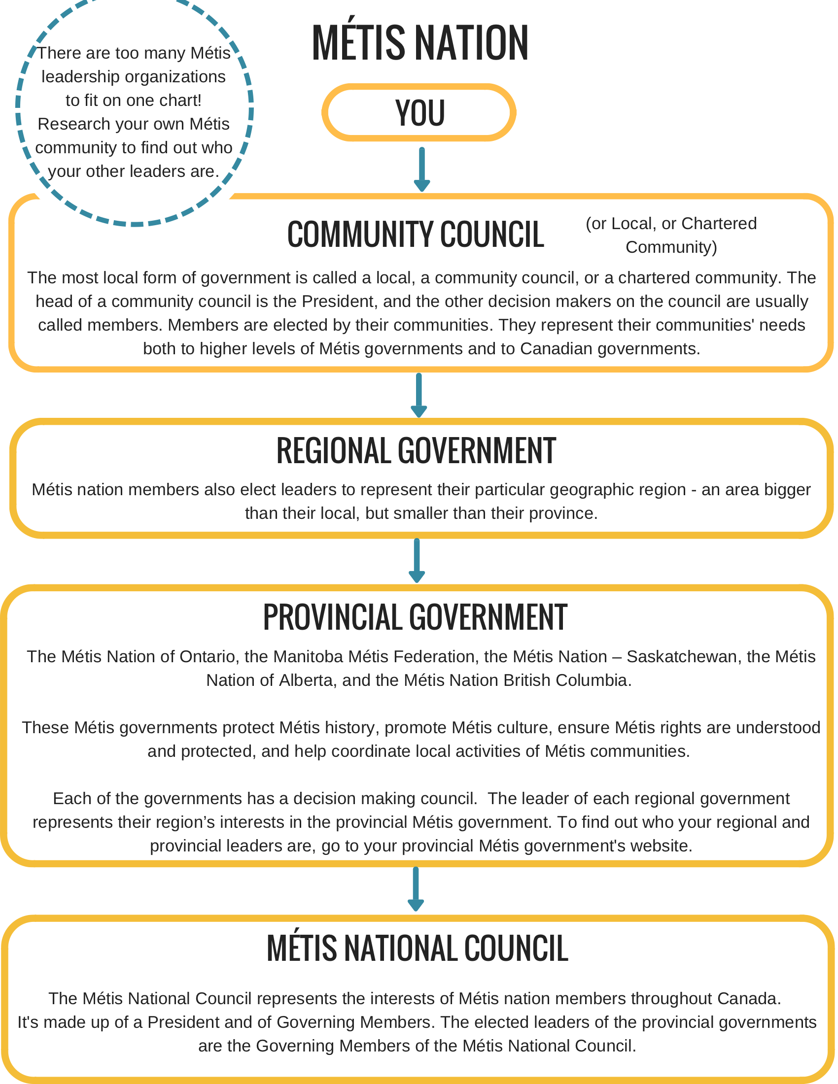 MNO’s Basic Structure – Leading with Pride: MNOYC's Youth Guide to ...