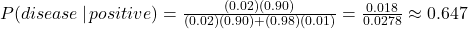 P(disease\,|\, positive) = \frac{(0.02)(0.90)}{(0.02)(0.90)+(0.98)(0.01)} = \frac{0.018}{0.0278} \approx 0.647