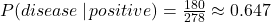 P(disease\,|\, positive) = \frac{180}{278} \approx 0.647