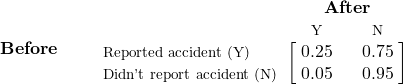 \begin{equation*} \mathbf{Before\quad\quad} \begin{blockarray}{*{3}{c} l} \begin{block}{*{3}{>{$\footnotesize}c<{$}} l} & \BAmulticolumn{3}{c}{\textbf{After}} & \\ & \quad Y\quad\quad & \quad N\quad\quad \\ \end{block} \begin{block}{>{$\footnotesize}l<{$}[*{3}{c}]} Reported accident (Y) & 0.25 & 0.75 \\ Didn't report accident (N) & 0.05 & 0.95 \\ \end{block} \end{blockarray} \end{equation*}