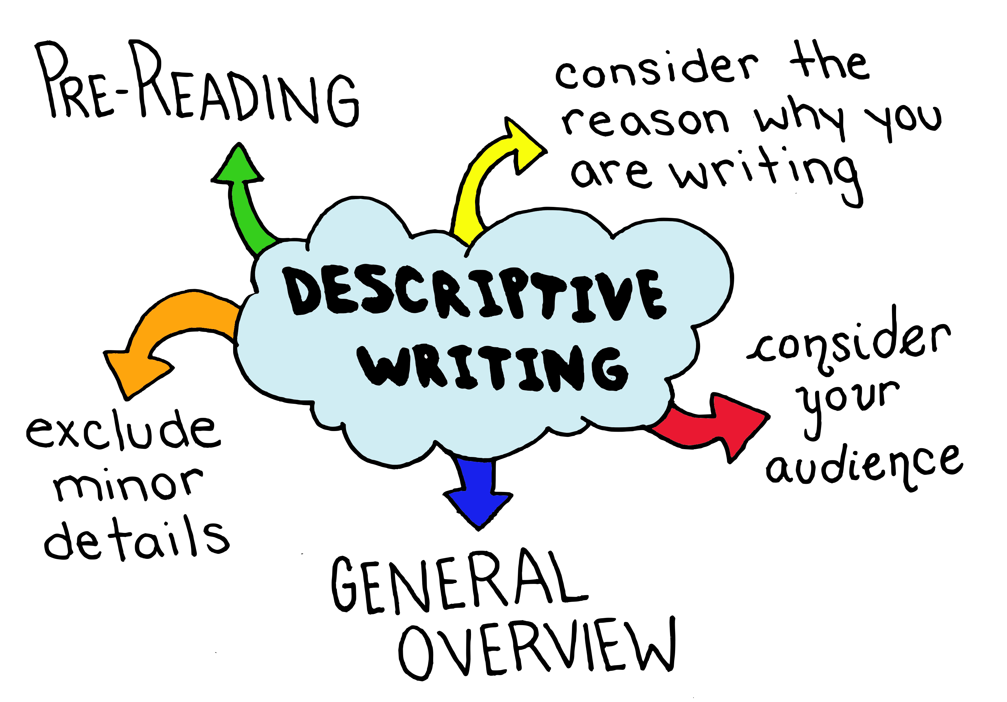 Write a description. Descriptive writing. Descriptive writing examples. Writing description. What is the descriptive writing.