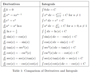 This table is a comparison table of derivatives and integrals