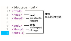 Screen capture of a basic web page showing the tags html, head, and body.