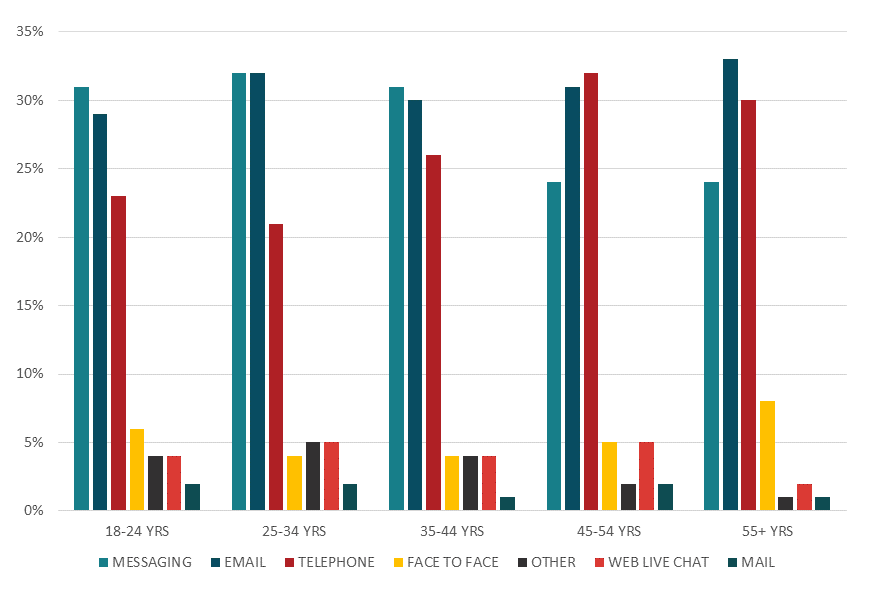 Chart showing preferred communication media by age group