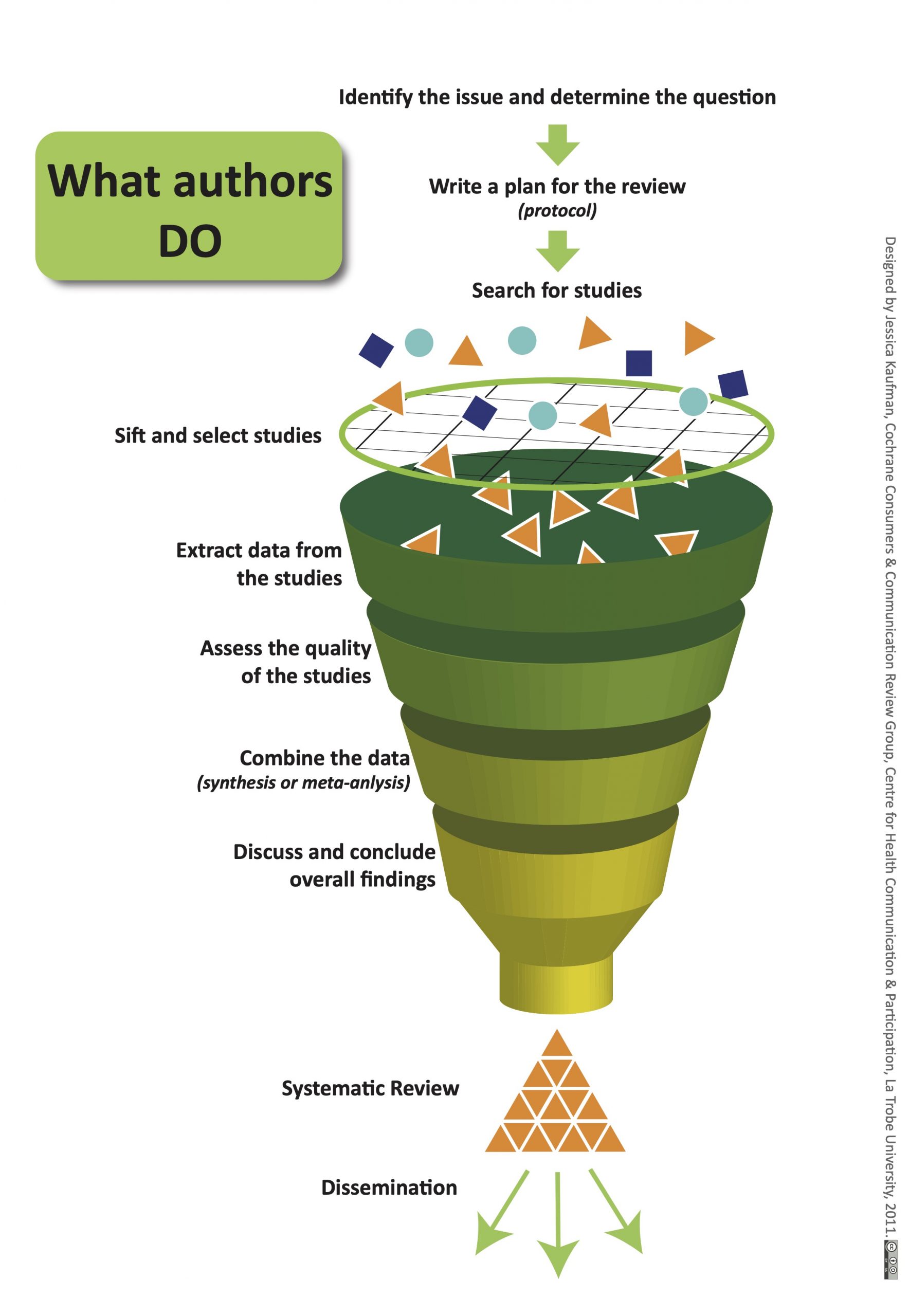 Describes how authors conduct a review. See full description below